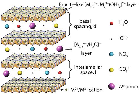  Layered Double Hydroxides: Revolutionizing Catalysis and Energy Storage Applications!